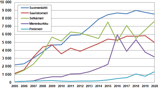 Merimetson pesimämäärät merialueittain